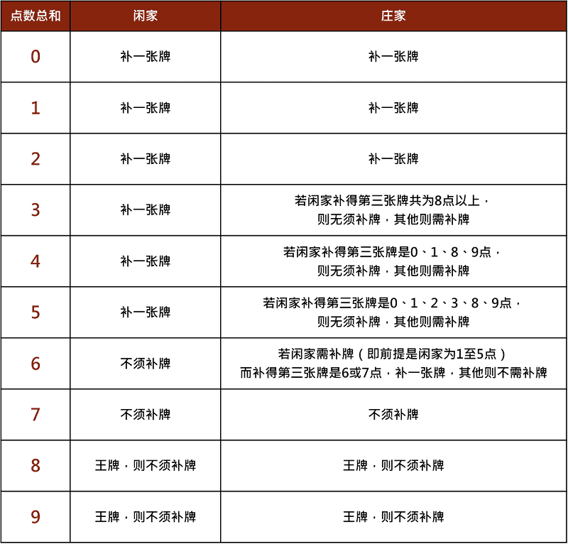 免佣百家乐