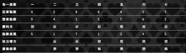 高手百家乐投注攻略-算点法 