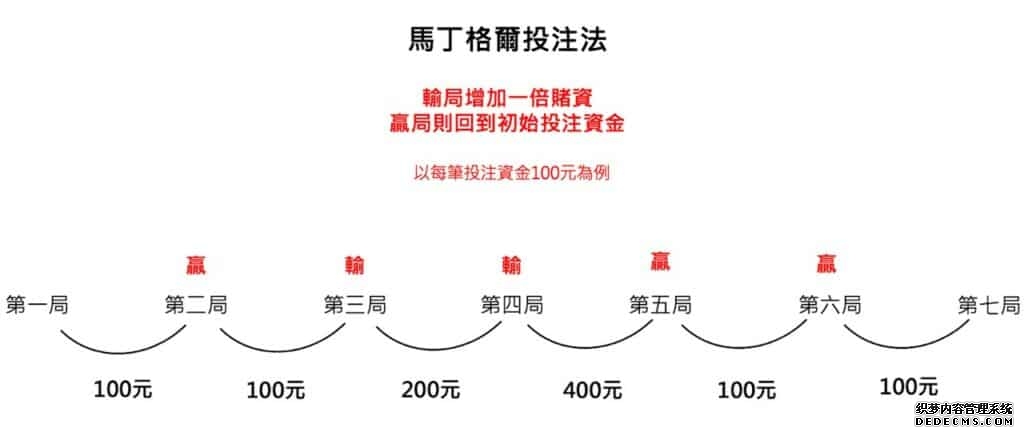 百家樂破解方法三、投注策略 馬丁格爾投注法