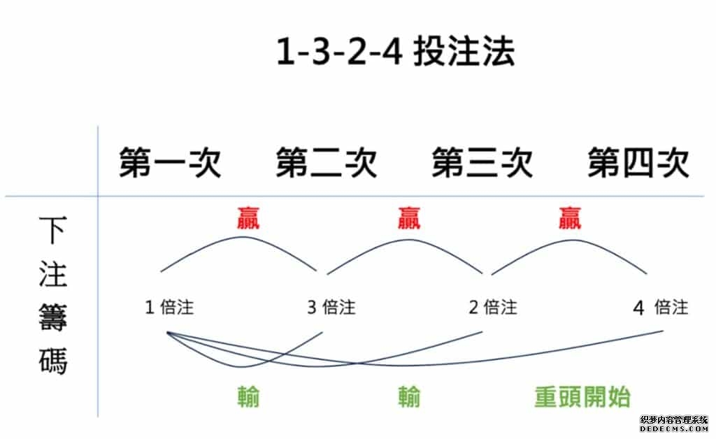 百家樂破解方法三、投注策略 1-3-2-4投注法