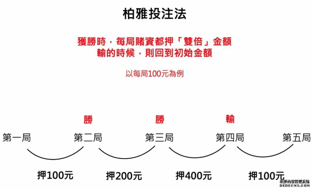 百家樂破解方法三、投注策略 柏雅投注法