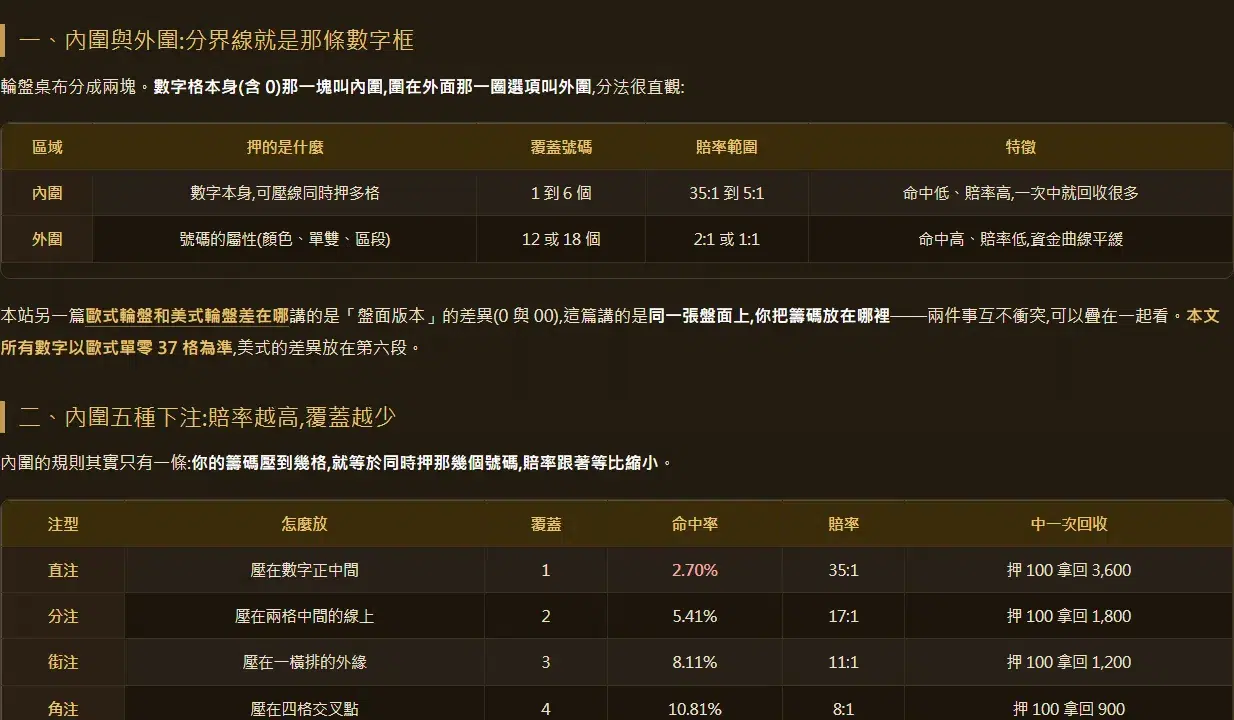 本站輪盤內圍外圍文章中的賠率對照表,直注一欄顯示命中率 2.70%、賠率 35:1、押 100 拿回 3600
