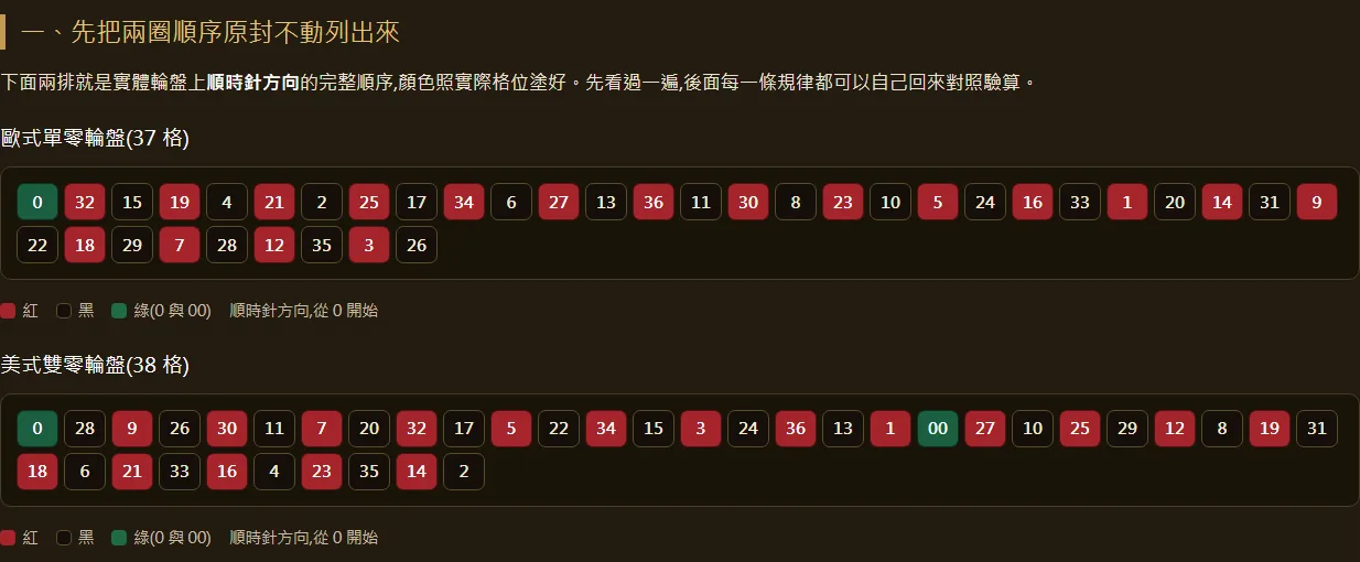 歐式單零輪盤 37 格與美式雙零 38 格的完整數字順序表,紅黑綠依實際格位標色