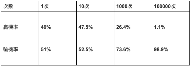DG百家樂投注次數贏率關係表