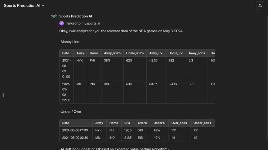"Sports Prediction AI" 分析 2024 年 5 月 3 日 NBA 比赛的屏幕截图，包含独赢（Moneyline）与大小分（Over/Under）投注预测，显示纽约尼克斯 vs. 费城 76 人、密尔沃基雄鹿 vs. 印第安纳步行者的胜率、预期价值（EV）及赔率。