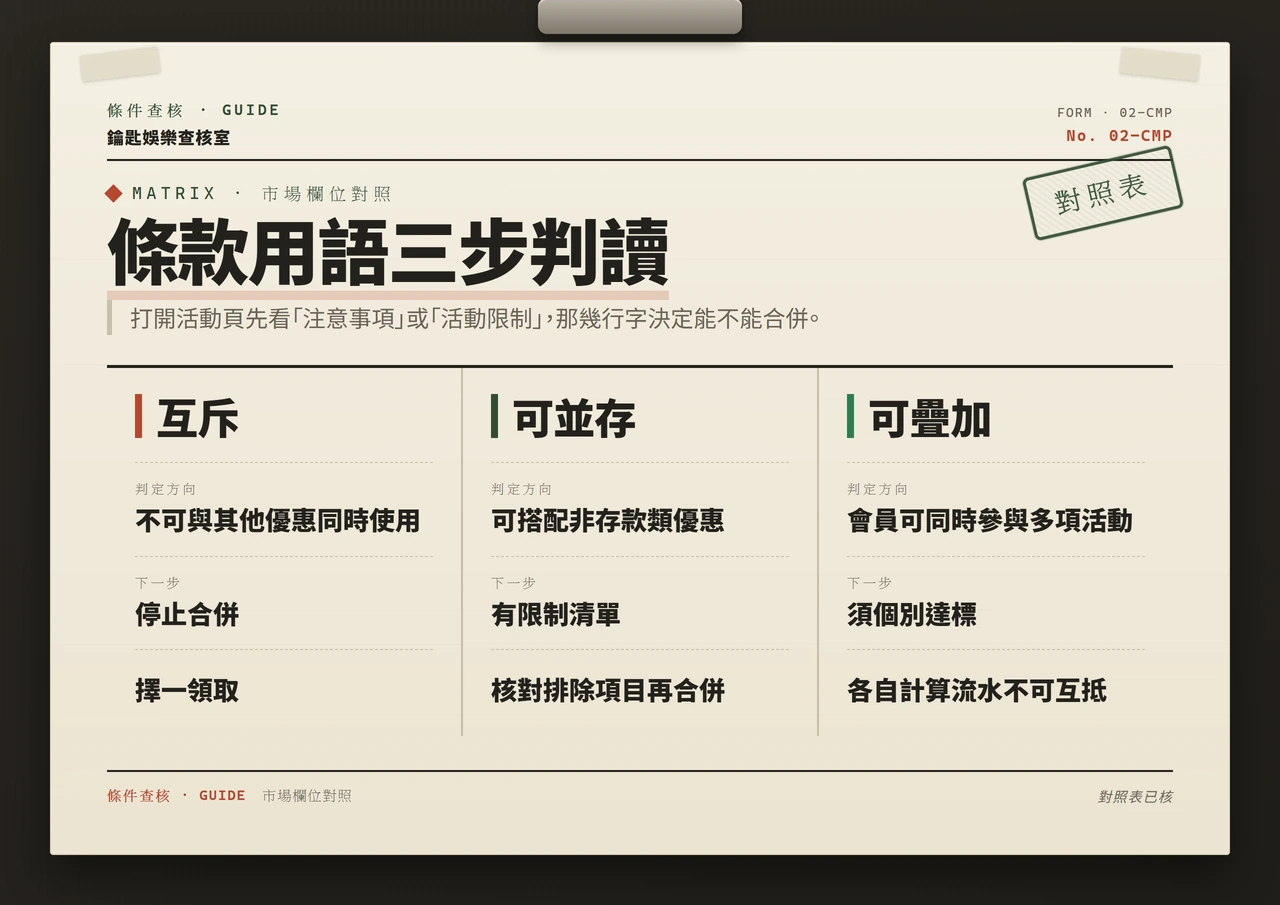 娛樂城優惠疊加能否同一組並用？規則與風險