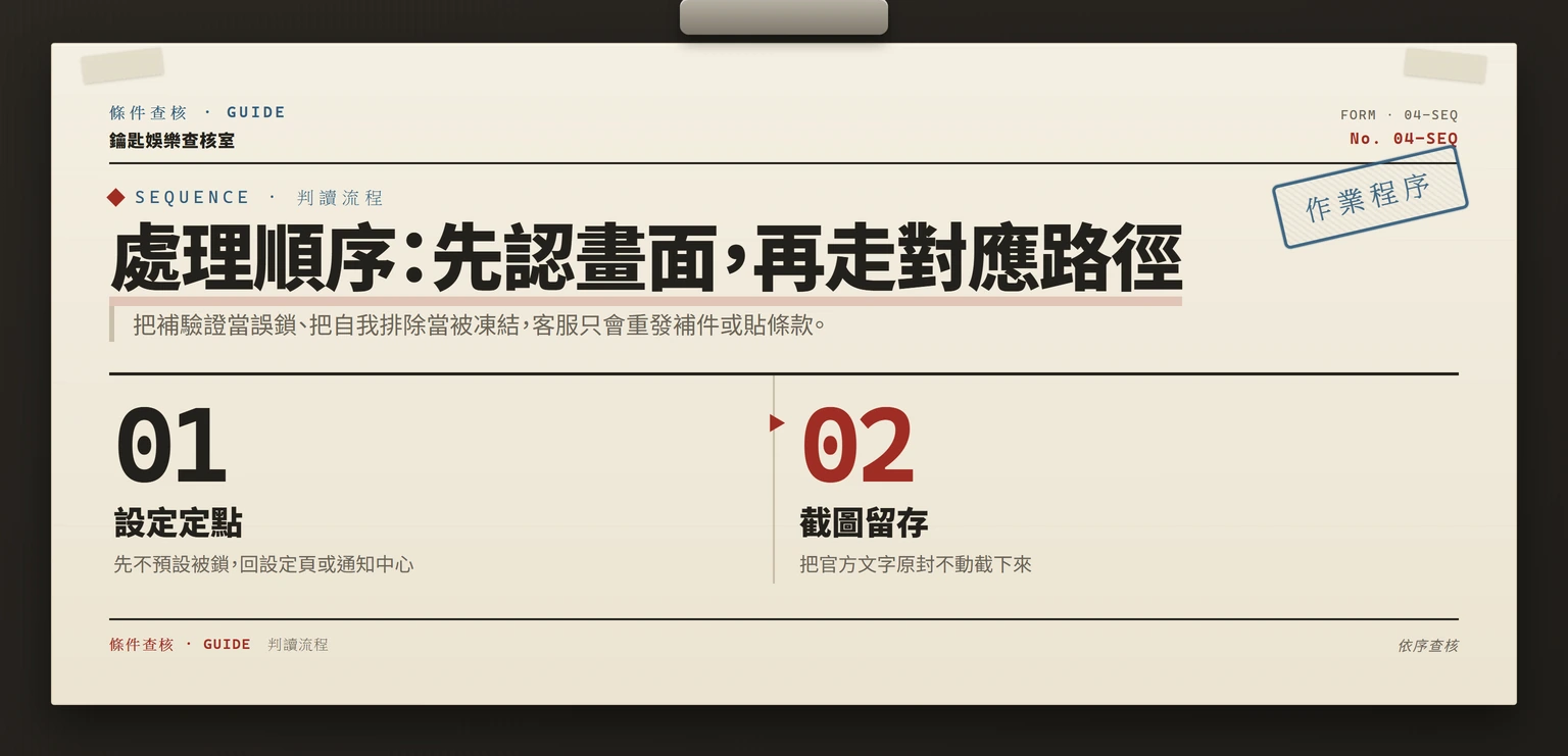 帳號受限時的標準處理順序流程圖