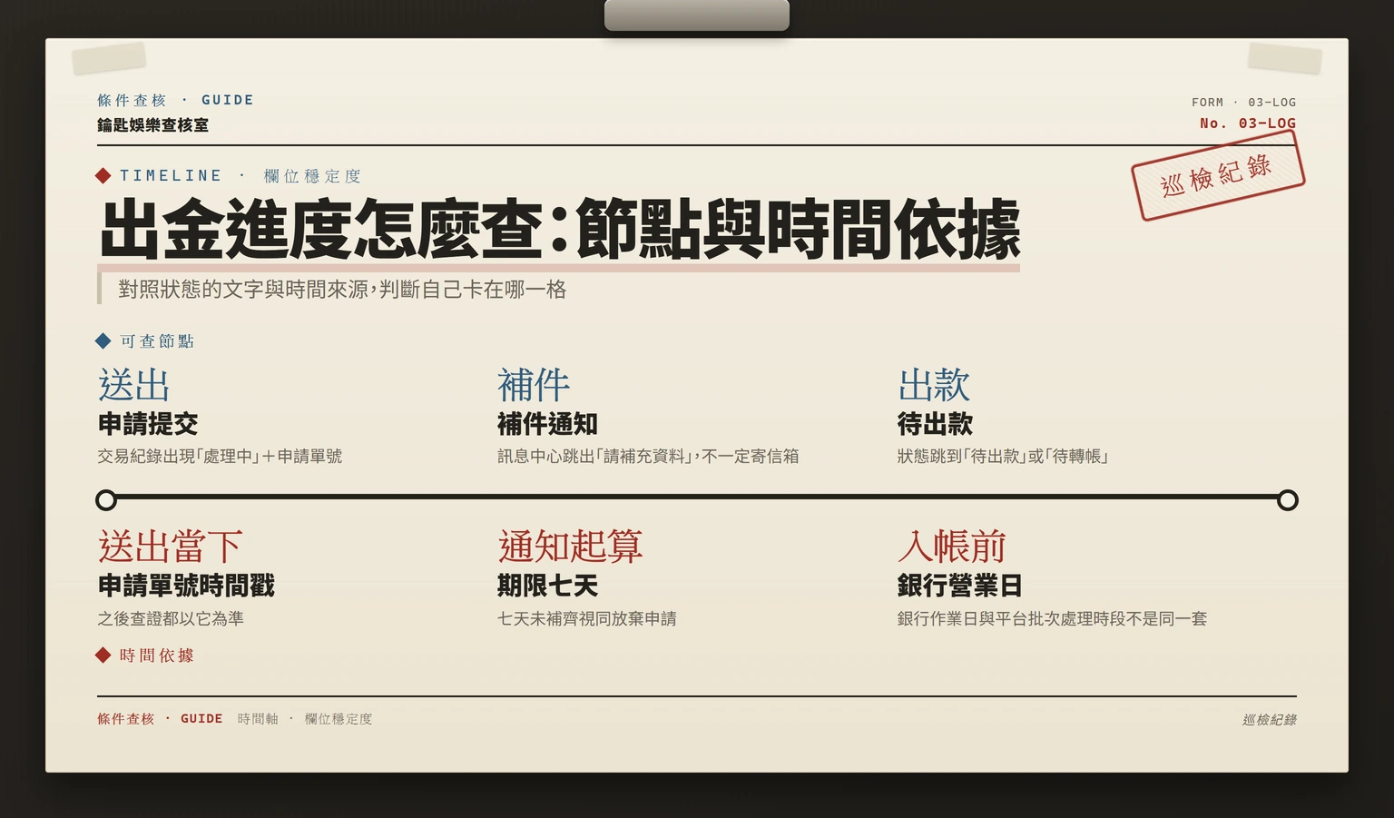 出金進度時間軸:上方列出申請提交、補件通知、待出款三個可查節點,下方對應申請單號時間戳、七天補件期限與銀行營業日
