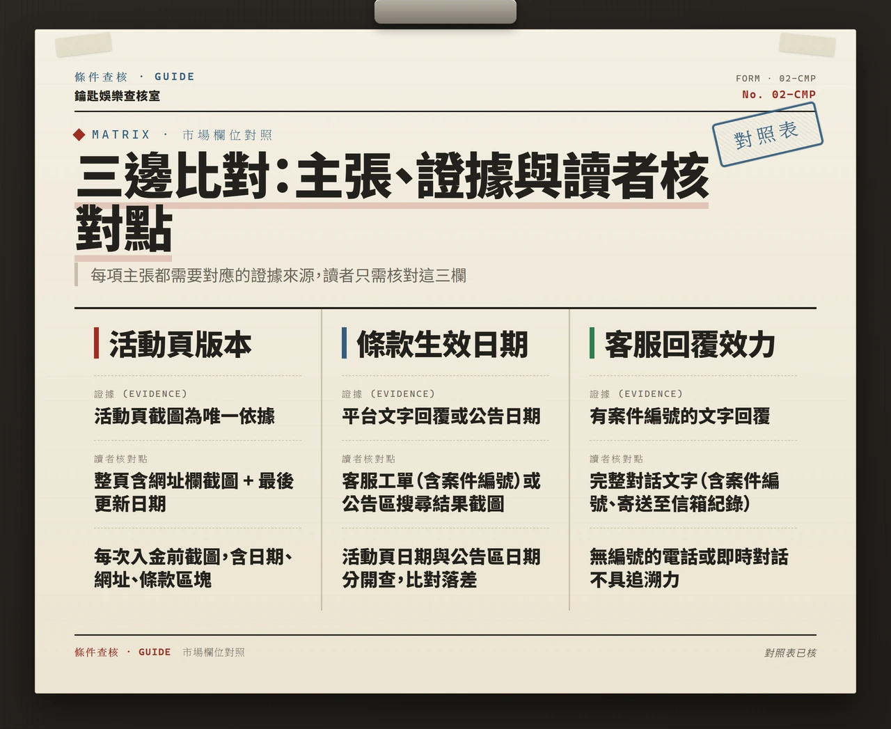 娛樂城活動條款變更怎麼追：活動頁、查核日期與客服回覆三方
