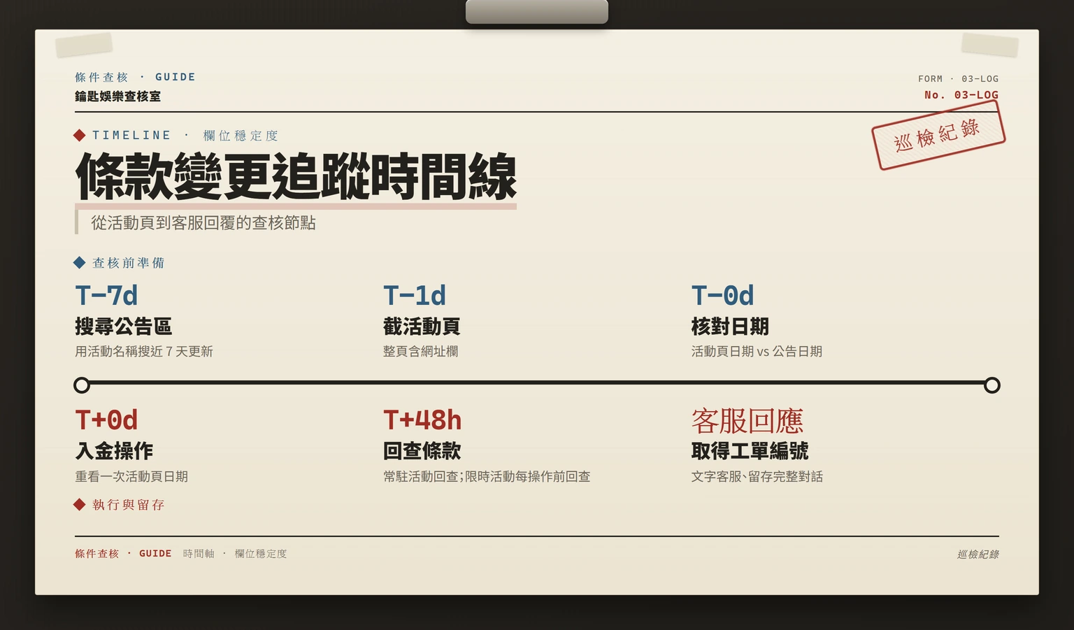 條款變更追蹤時間線:查核前準備與執行留存節點